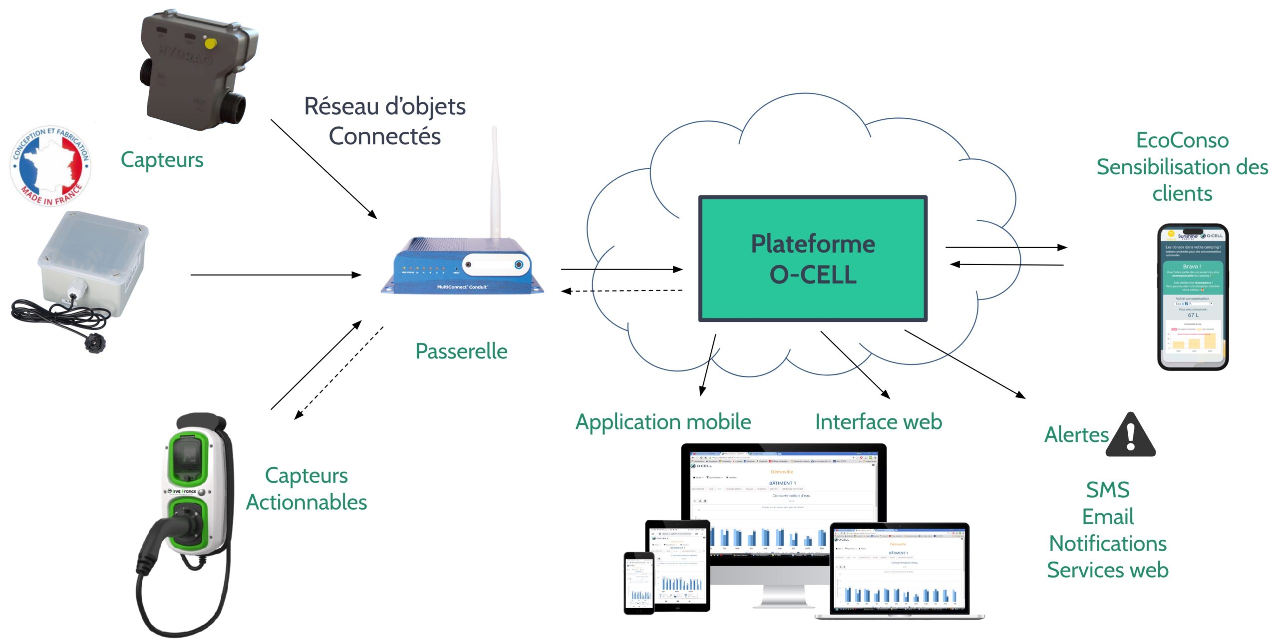 Réseau d'objets connectés O-CELL